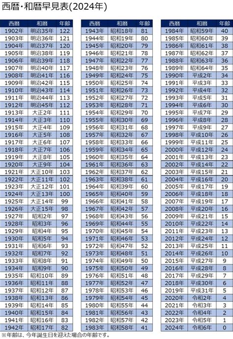 出生年月日|【2024年版】年齢早見表｜西暦・和暦・年齢をまと 